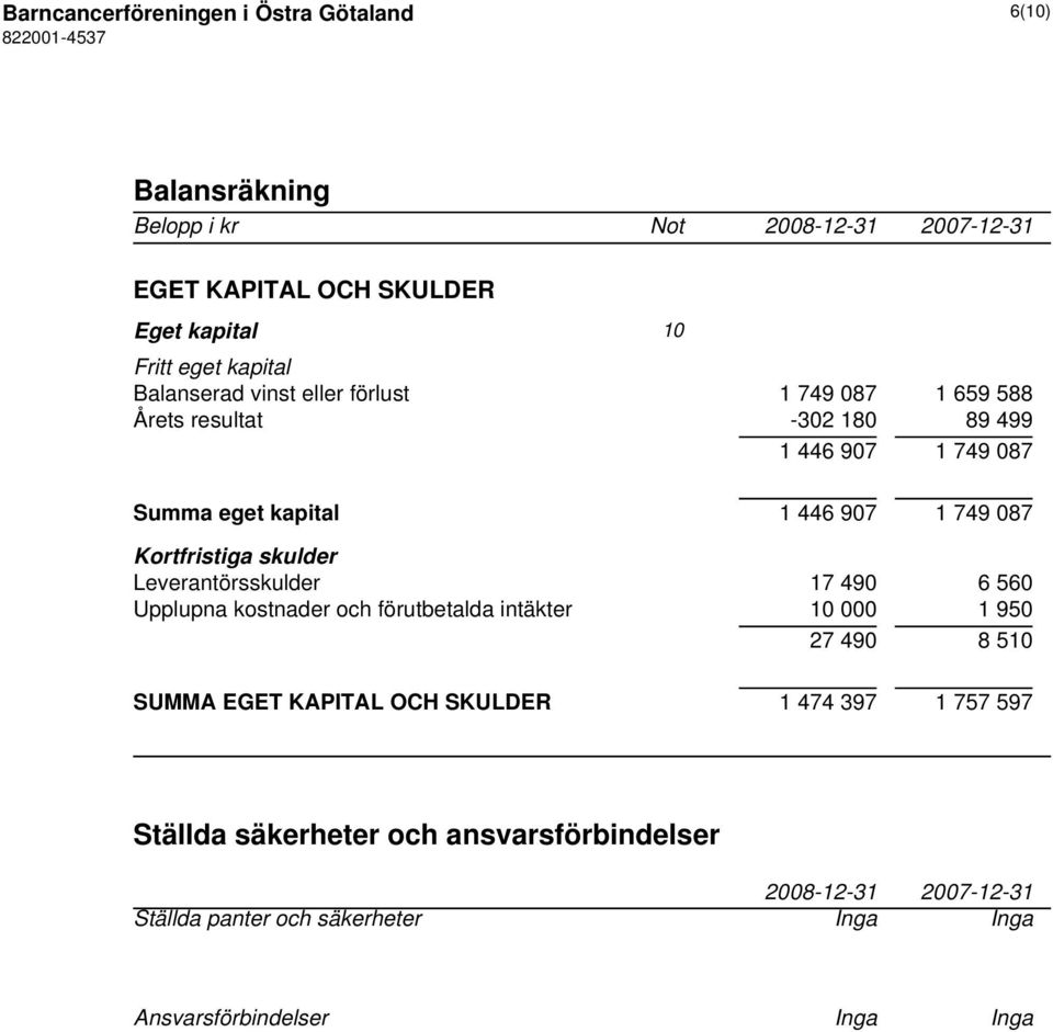 Kortfristiga skulder Leverantörsskulder 17 490 6 560 Upplupna kostnader och förutbetalda intäkter 10 000 1 950 27 490 8 510 SUMMA EGET