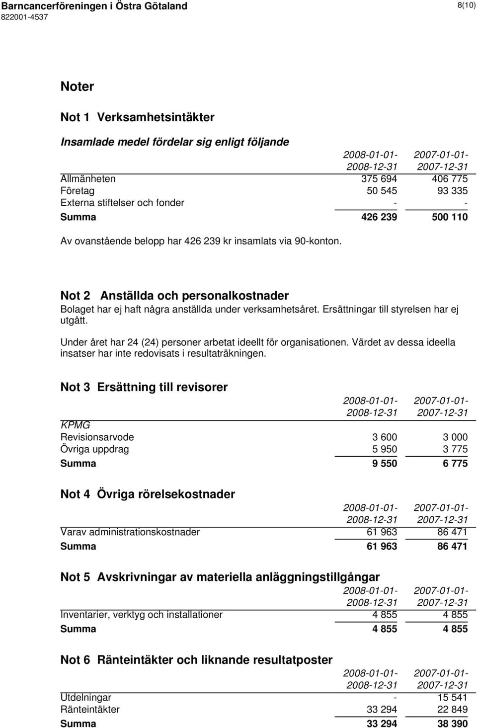 Not 2 Anställda och personalkostnader Bolaget har ej haft några anställda under verksamhetsåret. Ersättningar till styrelsen har ej utgått.