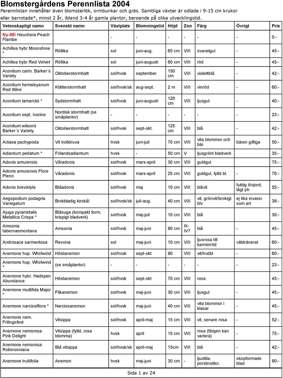 Vetenskapligt namn Svenskt namn Växtplats Blomningstid Höjd Zon Färg Övrigt Pris Ny-05! Heuchera Peach Flambe Achillea hybr Moonshine * - - - - - - 0:- Röllika juni-aug.