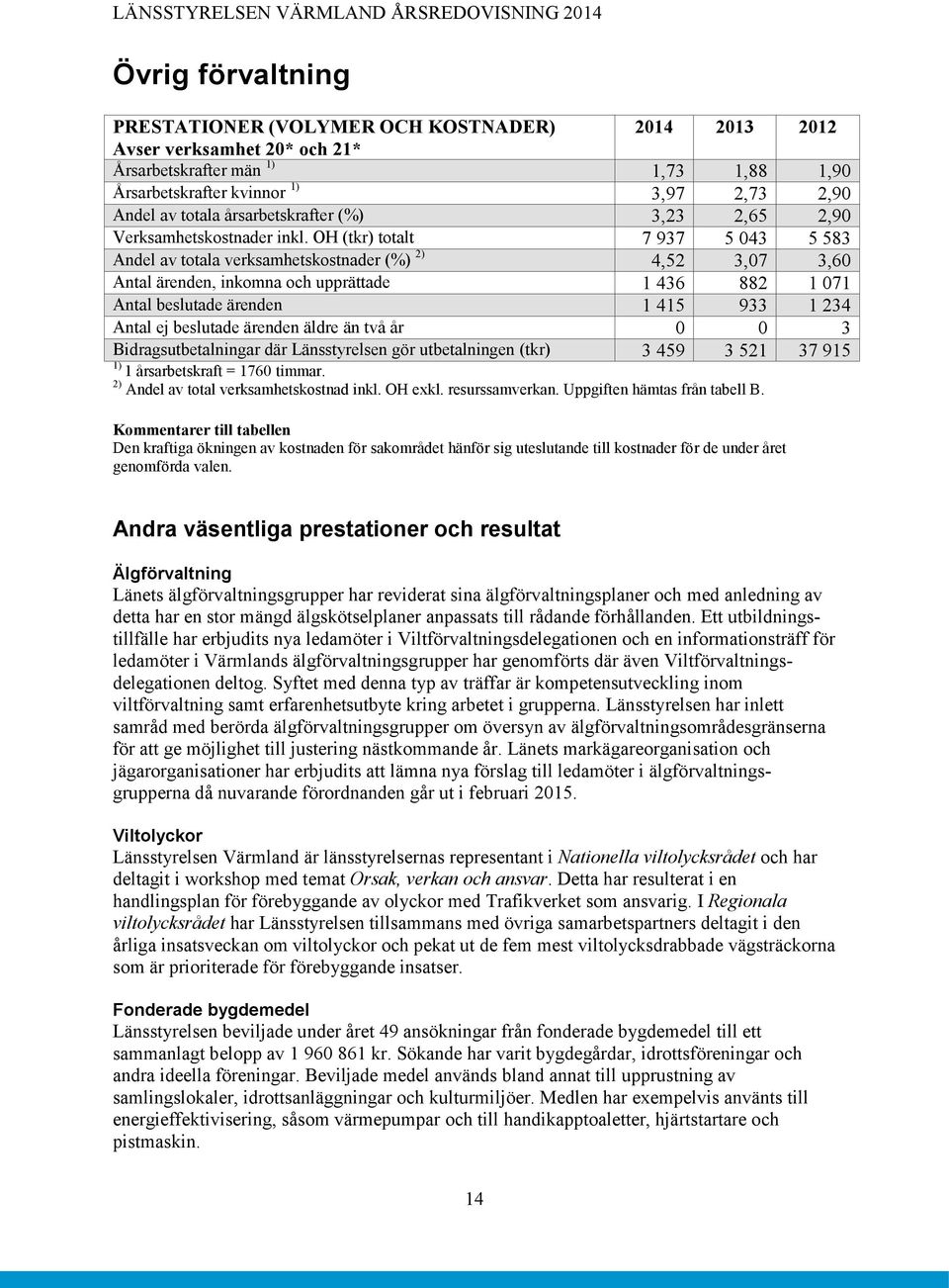 OH (tkr) totalt 7 937 5 043 5 583 Andel av totala verksamhetskostnader (%) 2) 4,52 3,07 3,60 Antal ärenden, inkomna och upprättade 1 436 882 1 071 Antal beslutade ärenden 1 415 933 1 234 Antal ej