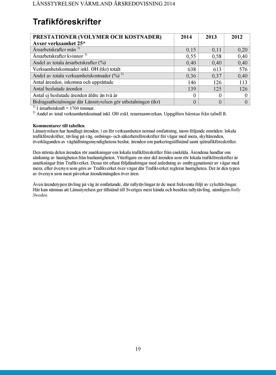 OH (tkr) totalt 638 613 576 Andel av totala verksamhetskostnader (%) 2) 0,36 0,37 0,40 Antal ärenden, inkomna och upprättade 146 126 113 Antal beslutade ärenden 139 125 126 Antal ej beslutade ärenden