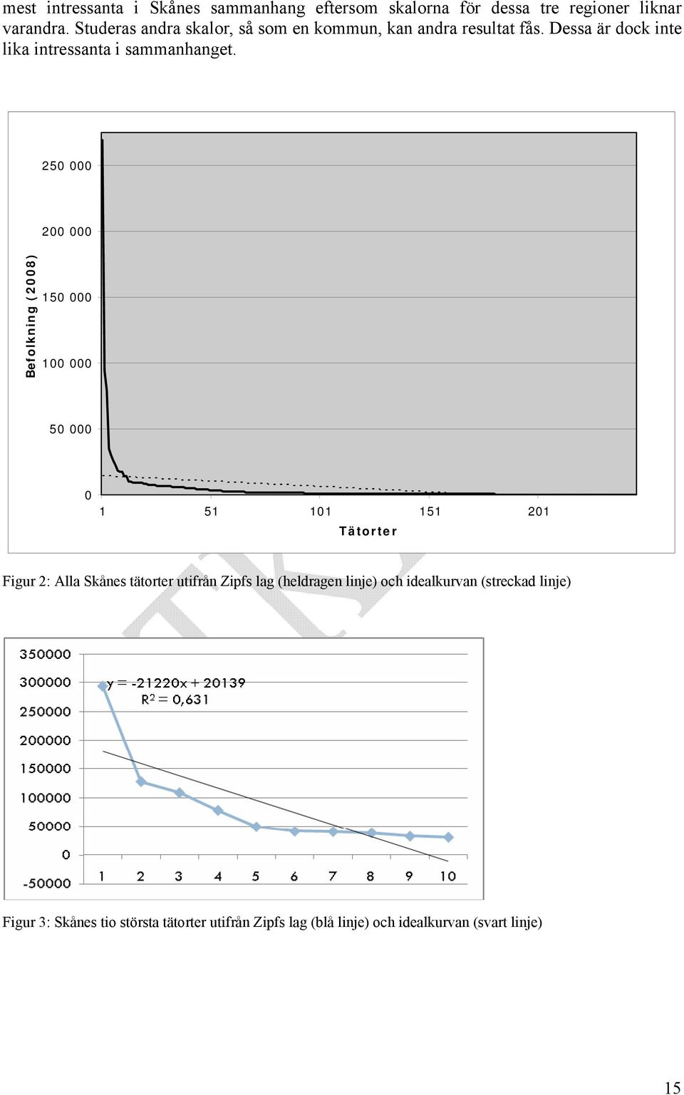 250 000 200 000 Befolkning (2008) 150 000 100 000 50 000 0 1 51 101 151 201 Tätorter Figur 2: Alla Skånes tätorter utifrån