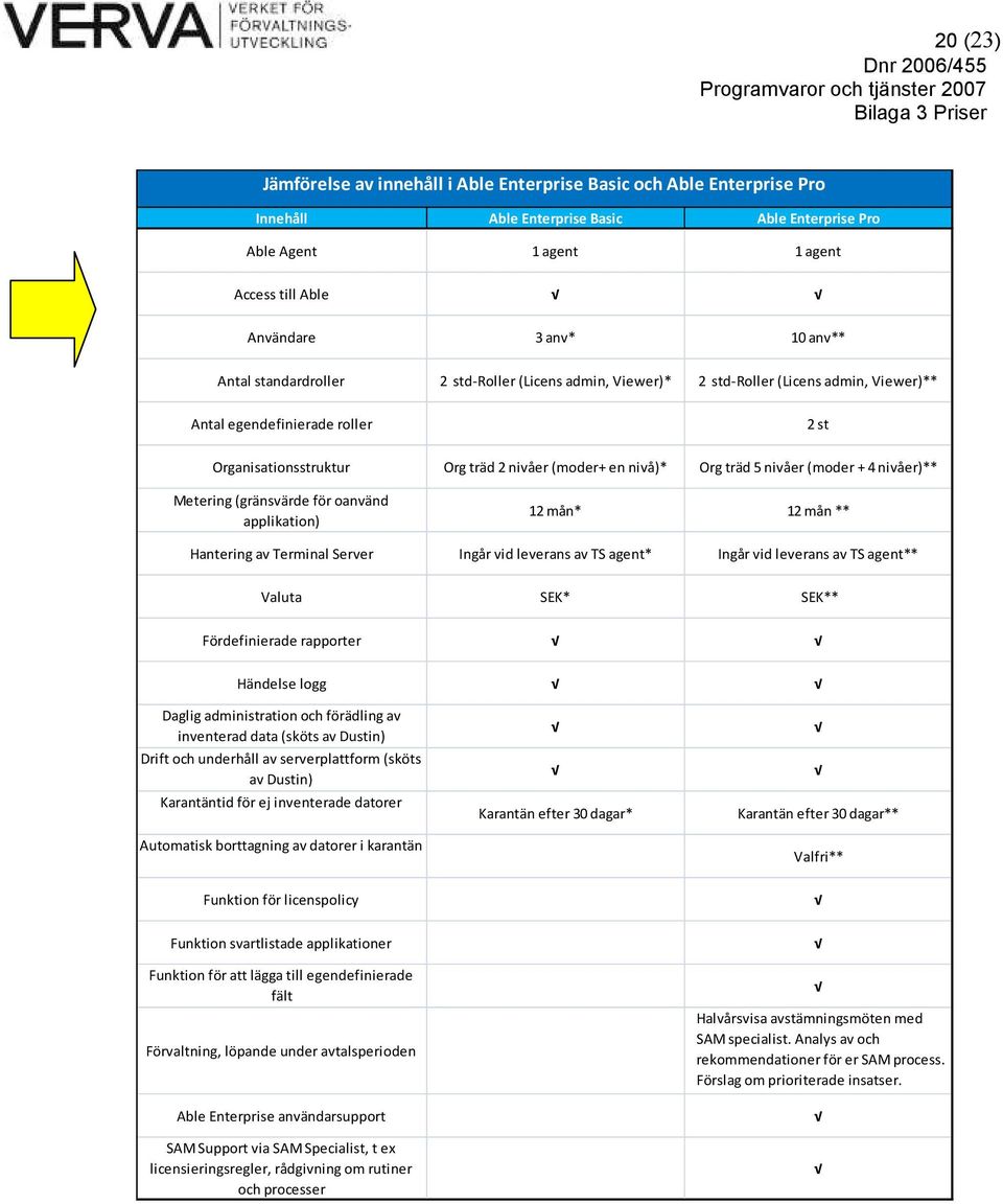 nivåer (moder + 4 nivåer)** Metering (gränsvärde för oanvänd applikation) 12 * 12 ** Hantering av Terminal Server Ingår vid leverans av TS agent* Ingår vid leverans av TS agent** Valuta SEK* SEK**