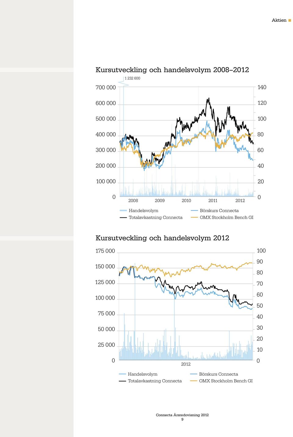 2011-04-19 2011-07-19 2011-10-11 Börskurs Connecta Totalavkastning Connecta Small Cap-index 2008 2009 2010 2011 2012 140 130 120 110 100 90 80 70 60 50 40 30 20 10 0 140 120 100 80 60 40 20 0