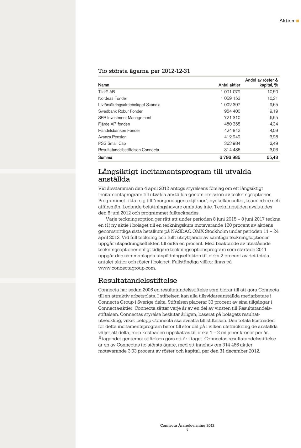 Resultatandelsstiftelsen Connecta 314 486 3,03 Summa 6 793 985 65,43 Långsiktigt incitamentsprogram till utvalda anställda Vid årsstämman den 4 april 2012 antogs styrelsens förslag om ett långsiktigt