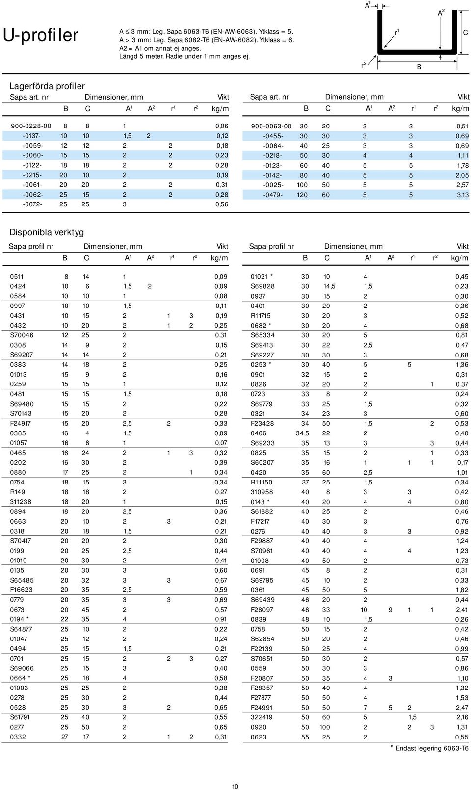 3,56 B C A 1 A 2 r 1 r 2 kg/m 9-63- 3 2 3 3,51-455- 3 3 3 3,69-64- 4 25 3 3,69-218- 5 3 4 4 1,11-123- 6 4 5 5 1,78-142- 8 4 5 5 2,5-25- 1 5 5 5 2,57-479- 12 6 5 5 3,13 Disponibla verktyg B C A 1 A 2