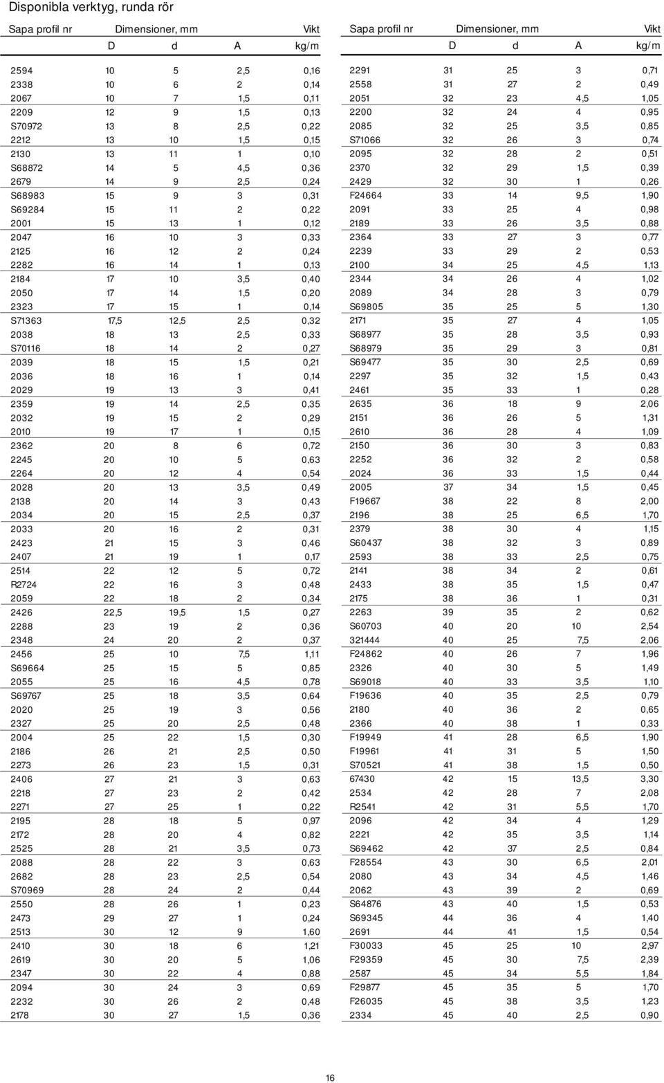 1,5,21 236 18 16 1,14 229 19 13 3,41 2359 19 14 2,5,35 232 19 15 2,29 21 19 17 1,15 2362 2 8 6,72 2245 2 1 5,63 2264 2 12 4,54 228 2 13 3,5,49 2138 2 14 3,43 234 2 15 2,5,37 233 2 16 2,31 2423 21 15