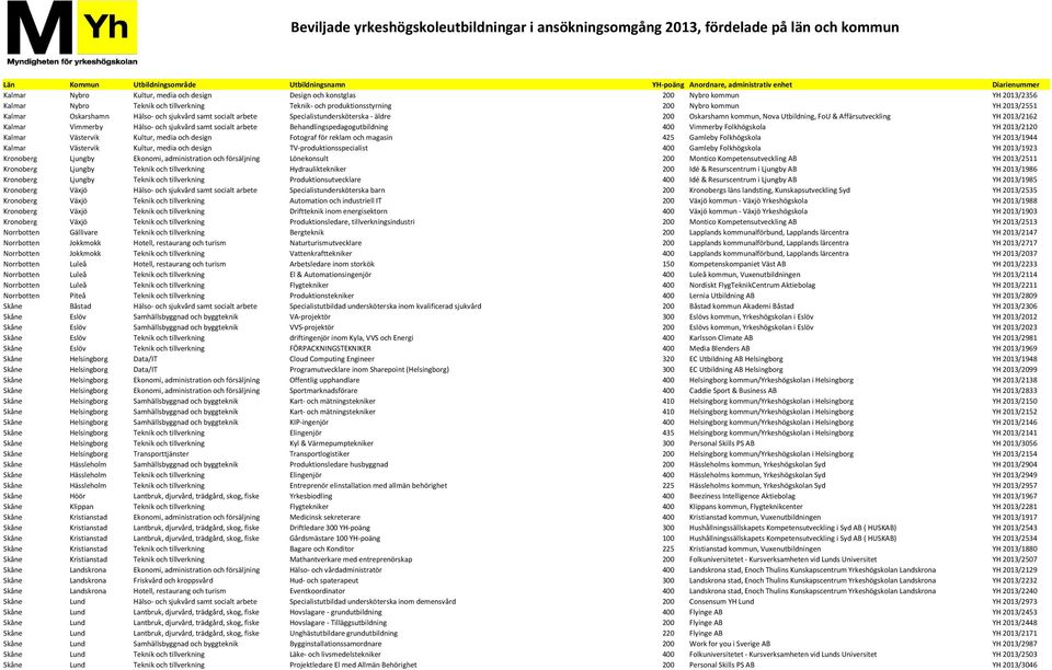 samt socialt arbete Behandlingspedagogutbildning 400 Vimmerby Folkhögskola YH 2013/2120 Kalmar Västervik Kultur, media och design Fotograf för reklam och magasin 425 Gamleby Folkhögskola YH 2013/1944