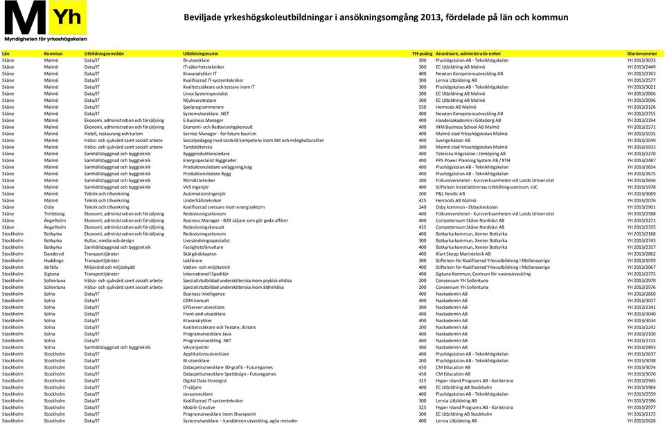 testare inom IT 300 Plushögskolan AB - Teknikhögskolan YH 2013/3021 Skåne Malmö Data/IT Linux Systemspecialist 300 EC Utbildning AB Malmö YH 2013/2006 Skåne Malmö Data/IT Mjukvarutestare 300 EC
