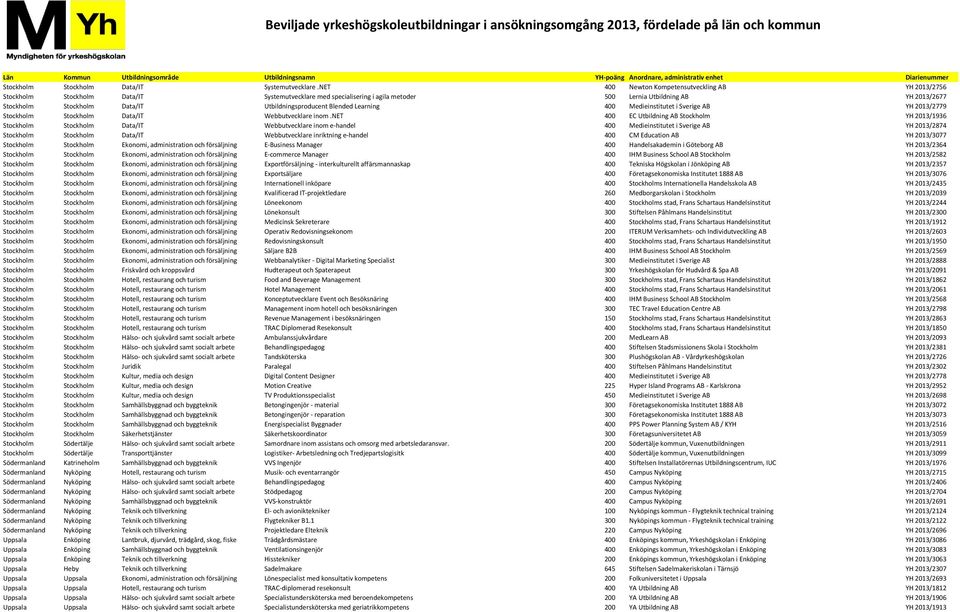 Utbildningsproducent Blended Learning 400 Medieinstitutet i Sverige AB YH 2013/2779 Stockholm Stockholm Data/IT Webbutvecklare inom.