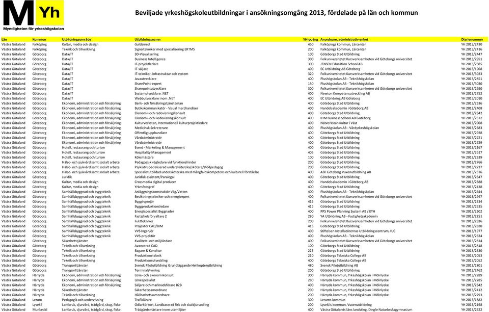 Folkuniversitetet Kursverksamheten vid Göteborgs universitet YH 2013/2951 Västra Götaland Göteborg Data/IT IT-projektledare 300 JENSEN Education School AB YH 2013/2385 Västra Götaland Göteborg