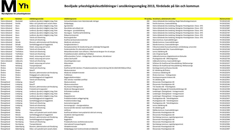 400 Västra Götalands läns landsting, Biologiska Yrkeshögskolan i Skara - BYS YH 2013/3045 Västra Götaland Skara Lantbruk, djurvård, trädgård, skog, fiske Djurvårdare på utökad nivå 300 Västra