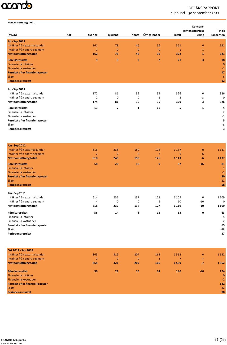 Periodens resultat 12 Jul - Sep 2011 Intäkter från externa kunder 172 81 39 34 326 0 326 Intäkter från andra segment 2 0 0 1 3-3 0 Nettoomsättning totalt 174 81 39 35 329-3 326 Rörelseresultat 13 7