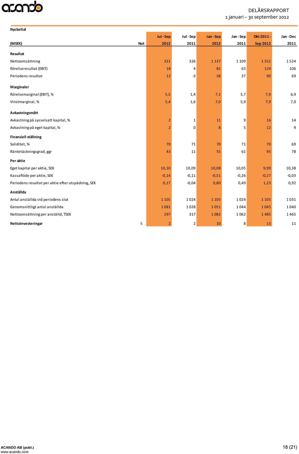 kapital, % 2 1 11 9 16 14 Avkastning på eget kapital, % 2 0 8 5 12 9 Finansiell ställning Soliditet, % 70 71 70 71 70 69 Räntetäckningsgrad, ggr 43 11 55 61 95 78 Per aktie Eget kapital per aktie,