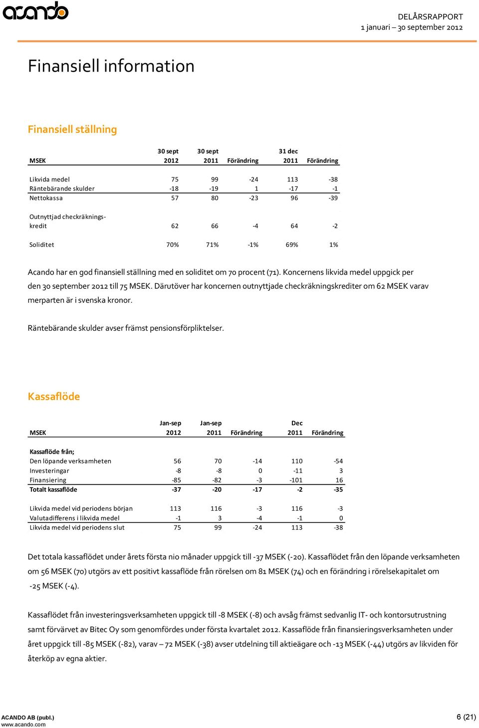 Koncernens likvida medel uppgick per den 30 september 2012 till 75 MSEK. Därutöver har koncernen outnyttjade checkräkningskrediter om 62 MSEK varav merparten är i svenska kronor.