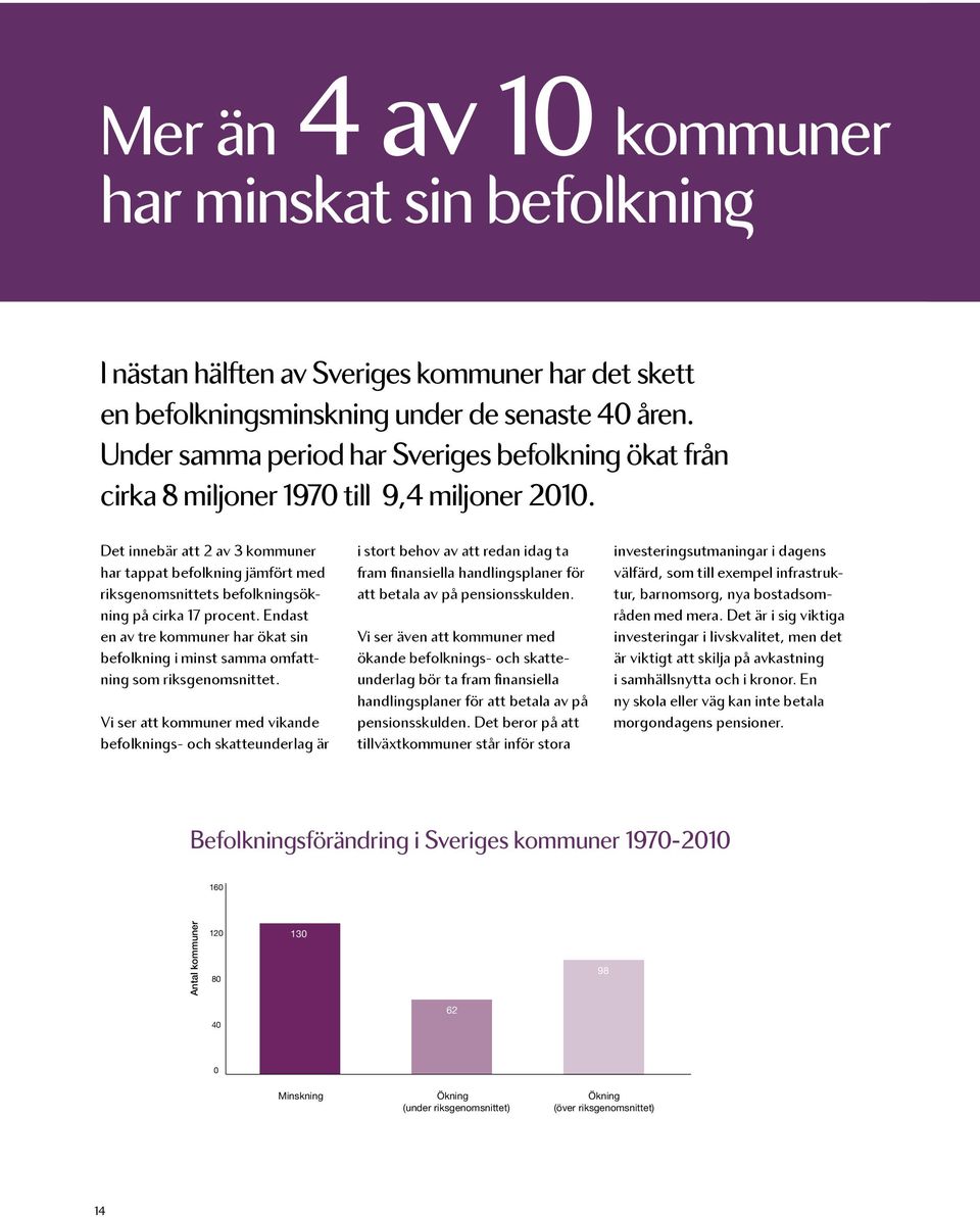 Det innebär att 2 av 3 kommuner har tappat befolkning jämfört med riksgenomsnittets befolkningsökning på cirka 17 procent.