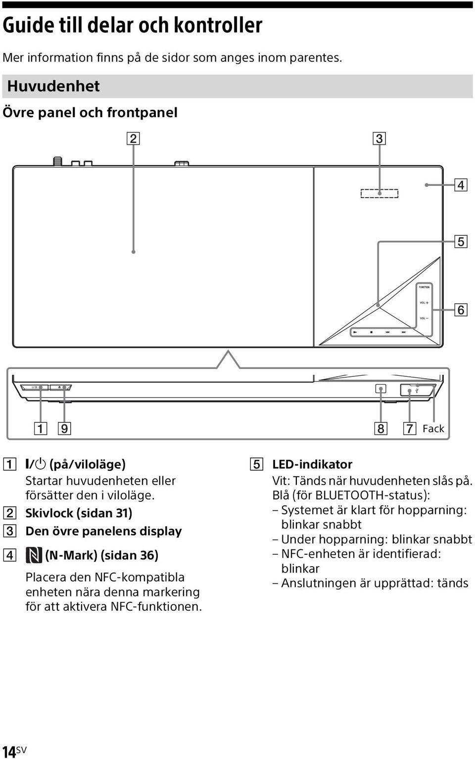 B Skivlock (sidan 31) C Den övre panelens display D (N-Mark) (sidan 36) Placera den NFC-kompatibla enheten nära denna markering för att aktivera