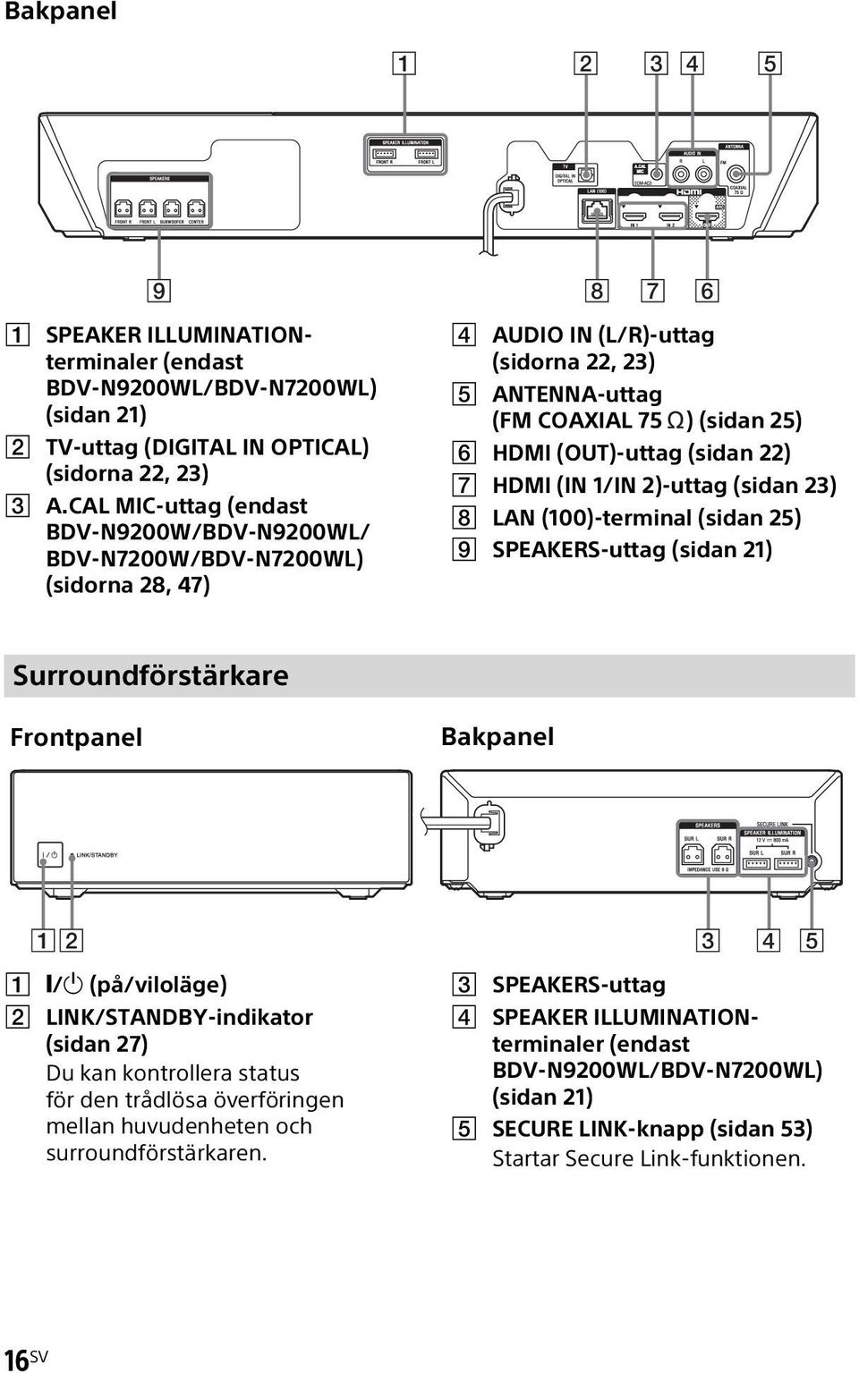 22) G HDMI (IN 1/IN 2)-uttag (sidan 23) H LAN (100)-terminal (sidan 25) I SPEAKERS-uttag (sidan 21) Surroundförstärkare Frontpanel Bakpanel 12 3 4 5 A "/1 (på/viloläge) B LINK/STANDBY-indikator