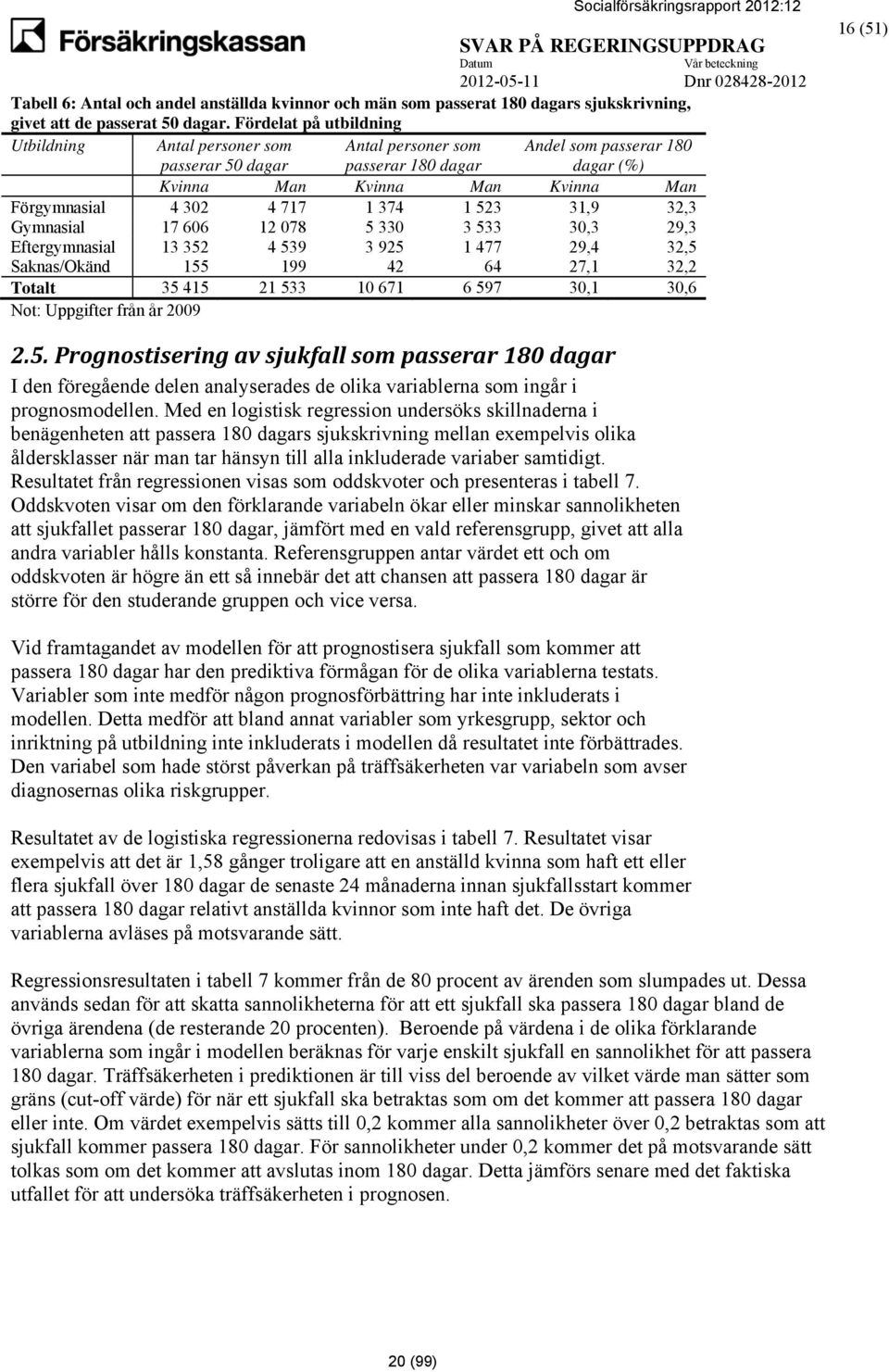 1 374 1 523 31,9 32,3 Gymnasial 17 606 12 078 5 330 3 533 30,3 29,3 Eftergymnasial 13 352 4 539 3 925 1 477 29,4 32,5 Saknas/Okänd 155 199 42 64 27,1 32,2 Totalt 35 415 21 533 10 671 6 597 30,1 30,6