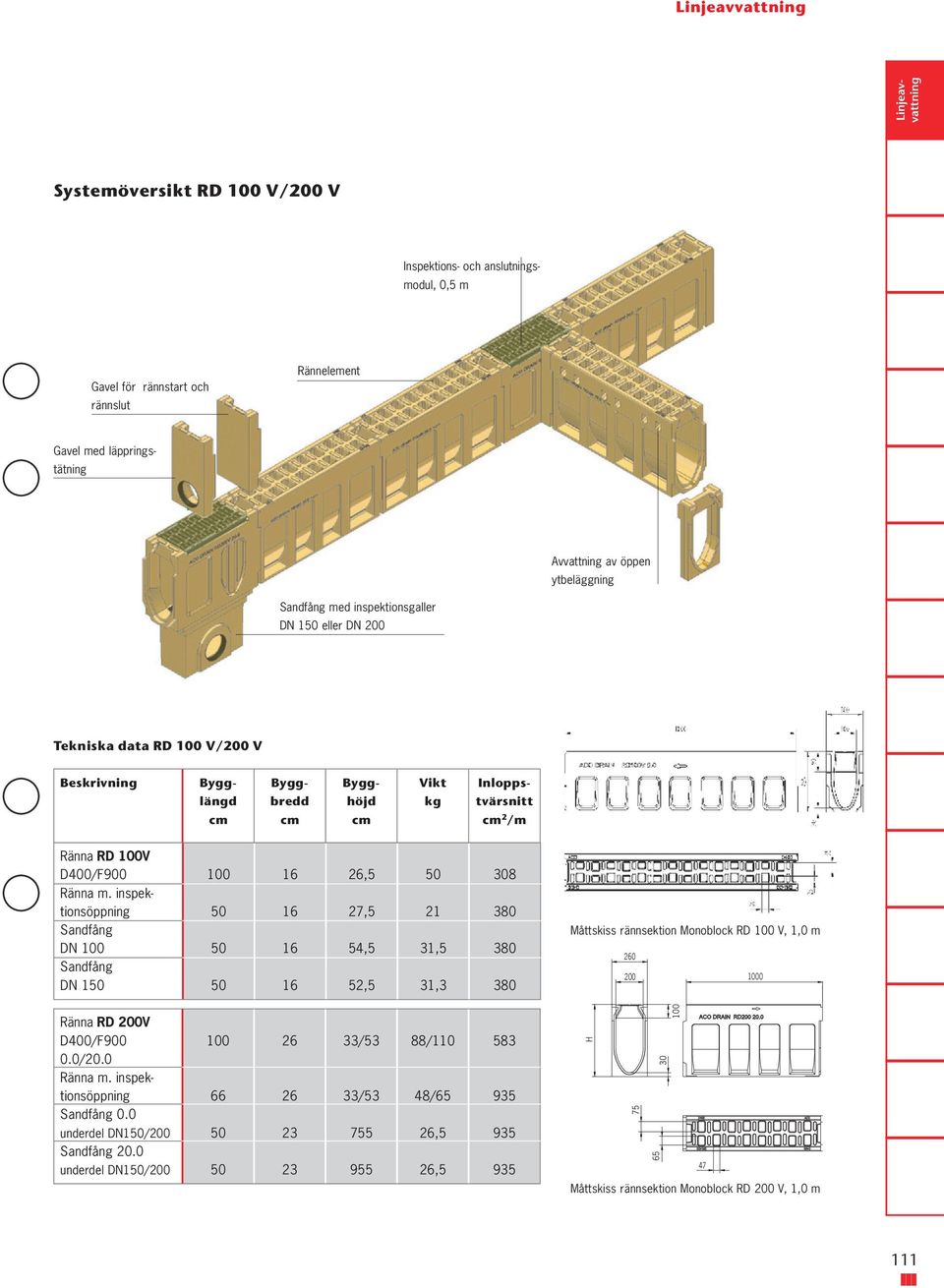 inspektionsöppning Sandfång DN 100 Sandfång DN 1 100 16 16 16 16 26,5 27,5 54,5 52,5 21 31,5 31,3 308 380 380 380 Måttskiss rännsektion Monoblock RD 100 V, 1,0 m 260 200 1000 Ränna RD 200V