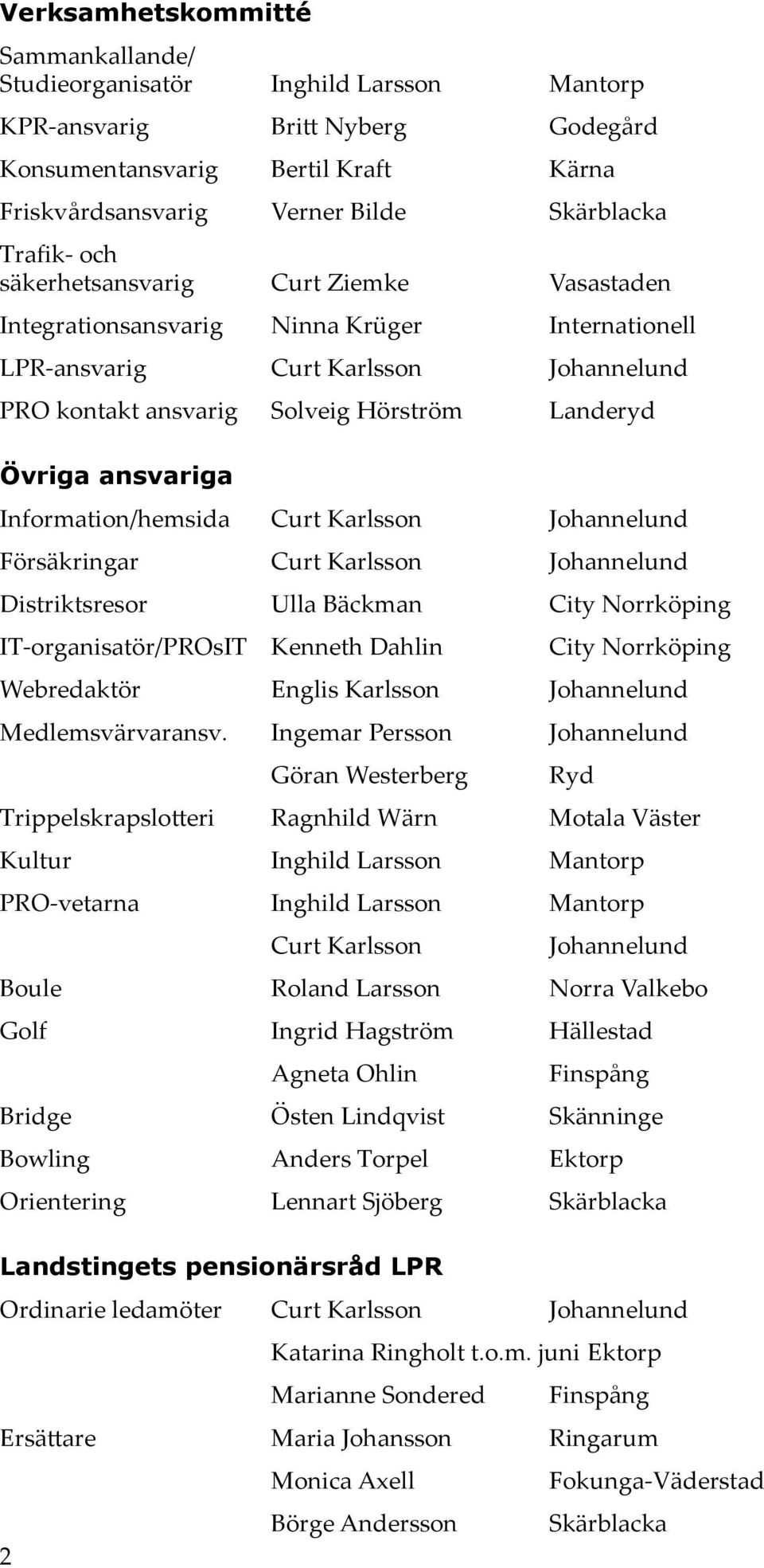 ansvariga Information/hemsida Curt Karlsson Johannelund Försäkringar Curt Karlsson Johannelund Distriktsresor Ulla Bäckman City Norrköping IT-organisatör/PROsIT Kenneth Dahlin 2 City Norrköping