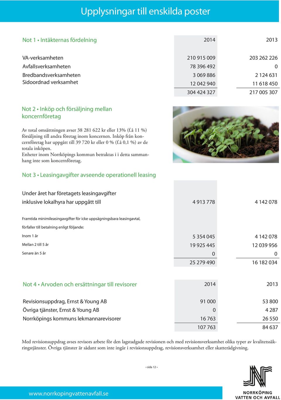 å 11 %) försäljning till andra företag inom koncernen. Inköp från koncernföretag har uppgått till 39 720 kr eller 0 % (f.å 0,1 %) av de totala inköpen.