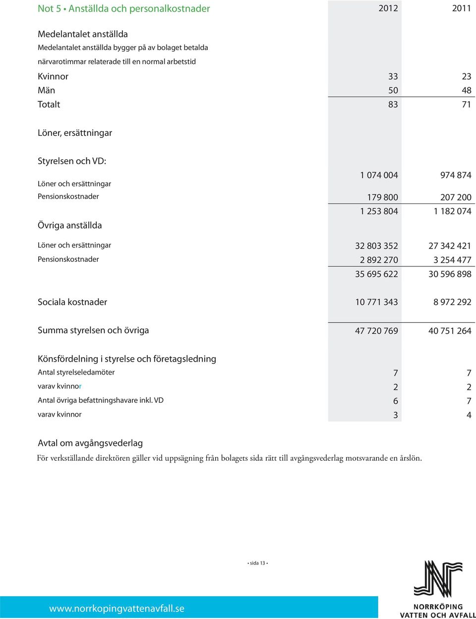 342 421 Pensionskostnader 2 892 270 3 254 477 35 695 622 30 596 898 Sociala kostnader 10 771 343 8 972 292 Summa styrelsen och övriga 47 720 769 40 751 264 Könsfördelning i styrelse och