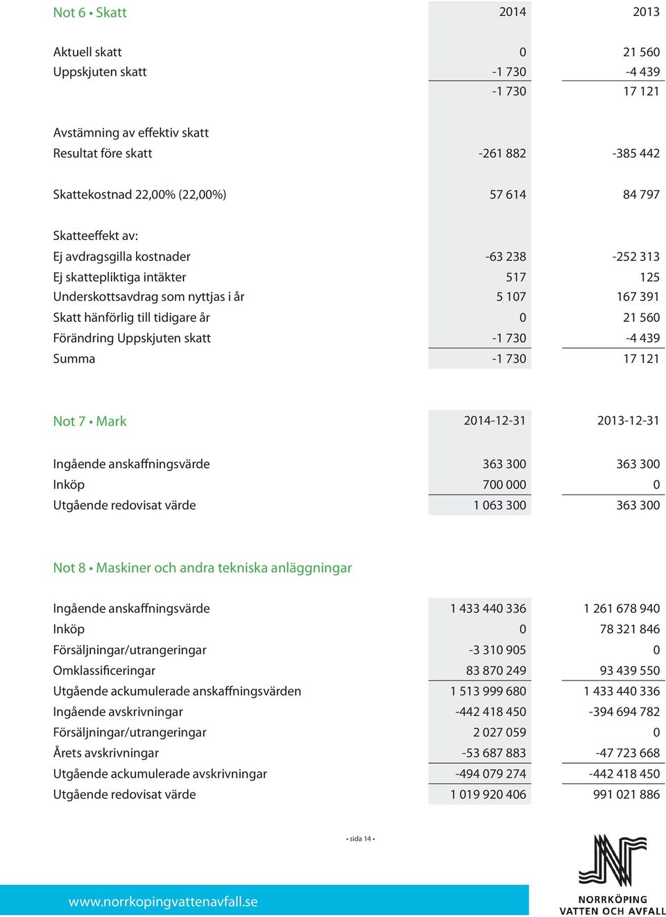 Uppskjuten skatt -1 730-4 439 Summa -1 730 17 121 Not 7 Mark 2014-12-31 2013-12-31 Ingående anskaffningsvärde 363 300 363 300 Inköp 700 000 0 Utgående redovisat värde 1 063 300 363 300 Not 8 Maskiner