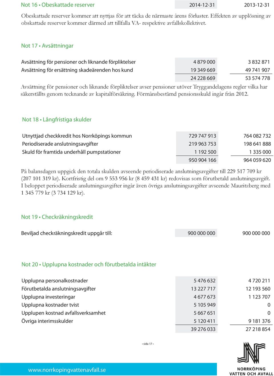 Not 17 Avsättningar Avsättning för pensioner och liknande förpliktelser 4 879 000 3 832 871 Avsättning för ersättning skadeärenden hos kund 19 349 669 49 741 907 24 228 669 53 574 778 Avsättning för