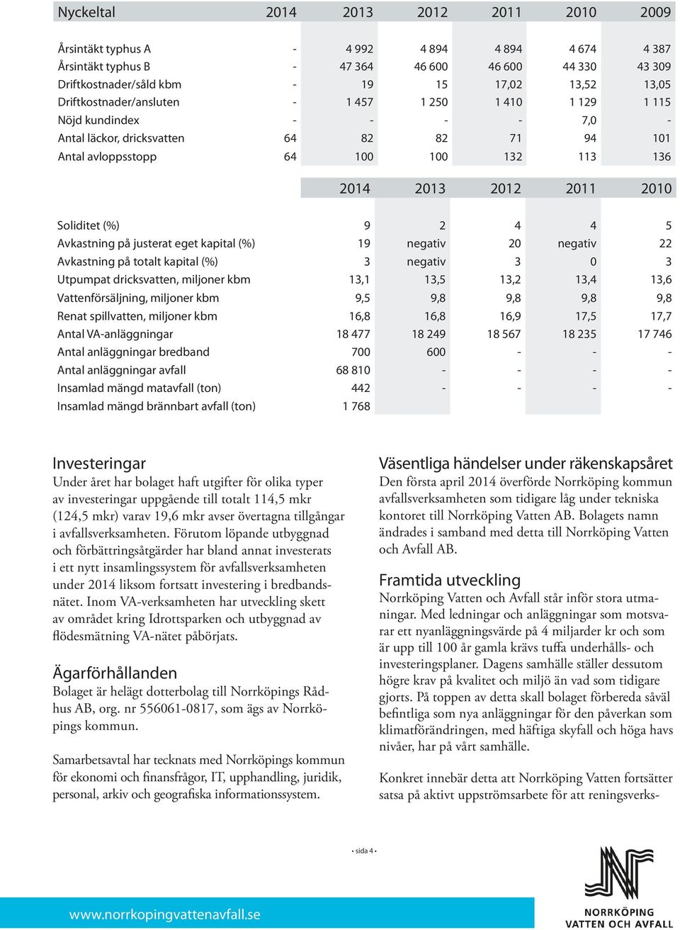 Soliditet (%) 9 2 4 4 5 Avkastning på justerat eget kapital (%) 19 negativ 20 negativ 22 Avkastning på totalt kapital (%) 3 negativ 3 0 3 Utpumpat dricksvatten, miljoner kbm 13,1 13,5 13,2 13,4 13,6