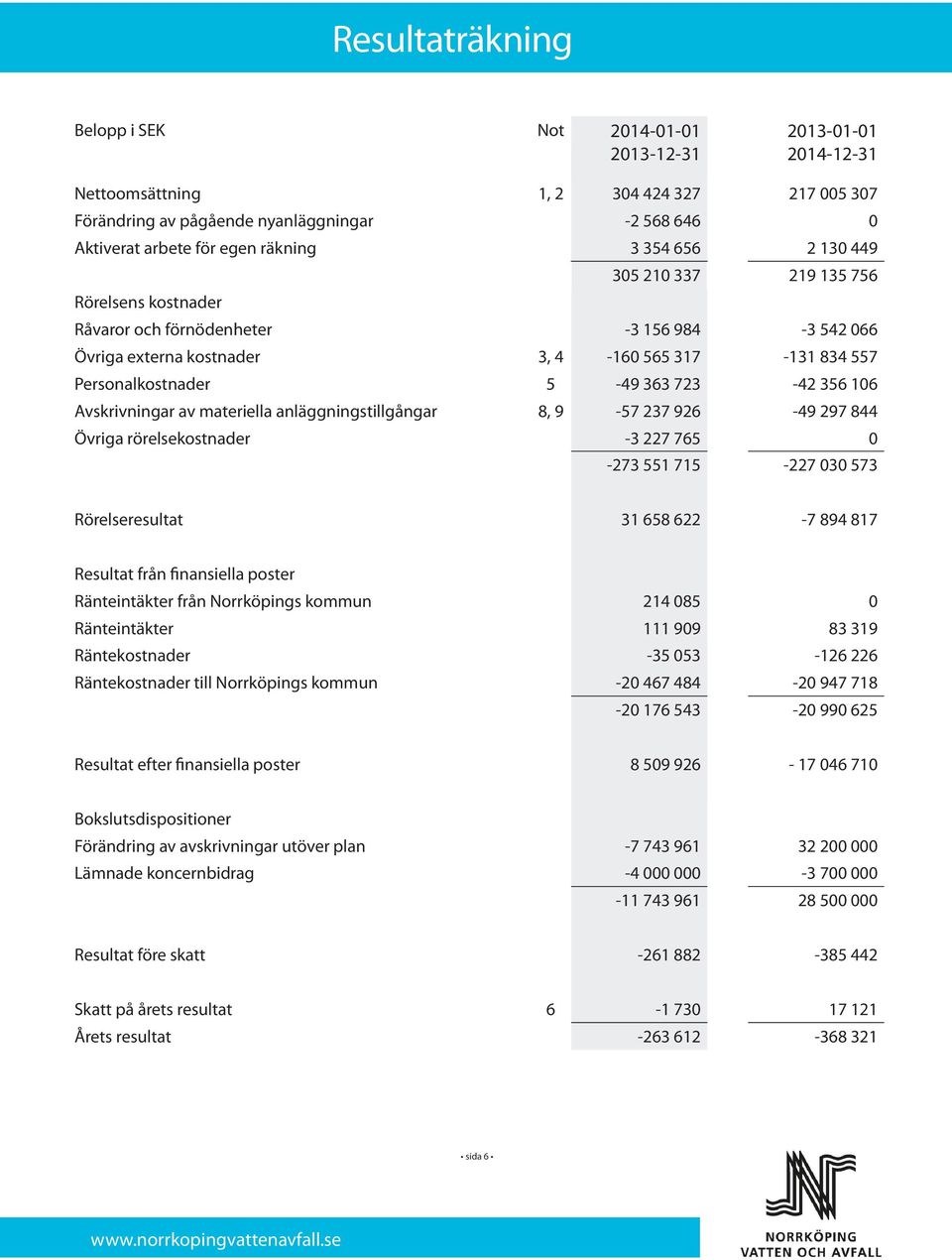 723-42 356 106 Avskrivningar av materiella anläggningstillgångar 8, 9-57 237 926-49 297 844 Övriga rörelsekostnader -3 227 765 0-273 551 715-227 030 573 Rörelseresultat 31 658 622-7 894 817 Resultat