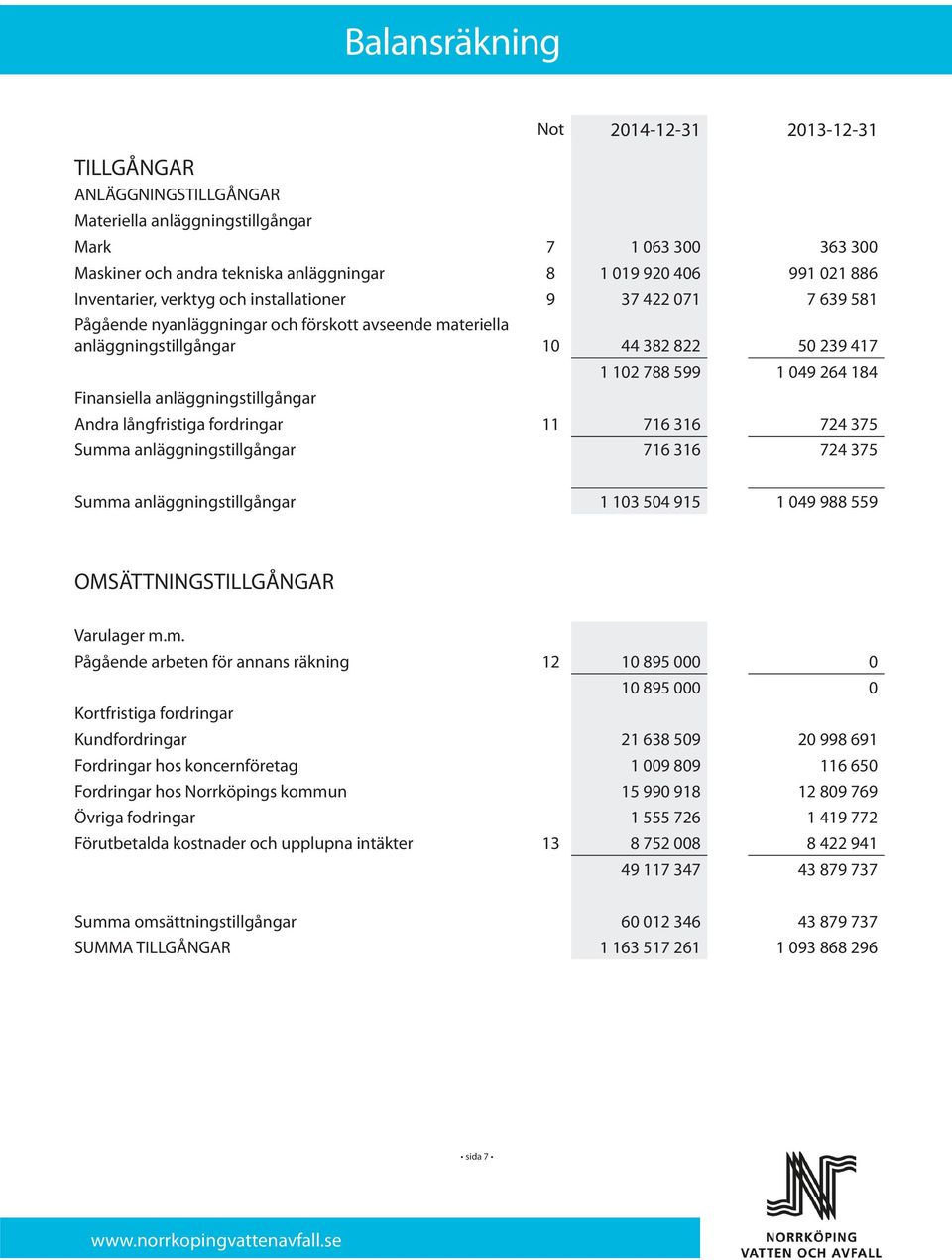 anläggningstillgångar 1 102 788 599 1 049 264 184 Andra långfristiga fordringar 11 716 316 724 375 Summa anläggningstillgångar 716 316 724 375 Summa anläggningstillgångar 1 103 504 915 1 049 988 559