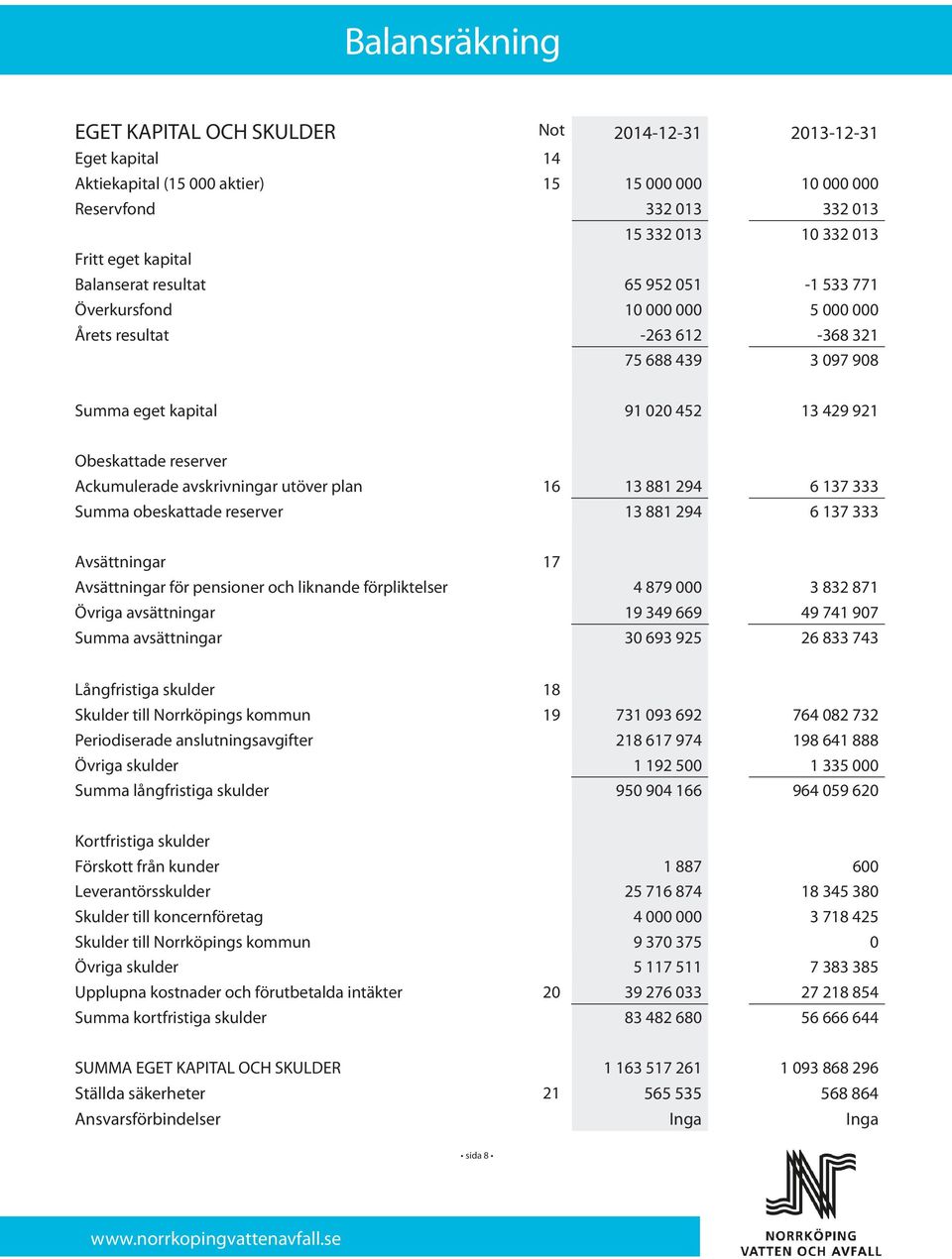 Ackumulerade avskrivningar utöver plan 16 13 881 294 6 137 333 Summa obeskattade reserver 13 881 294 6 137 333 Avsättningar 17 Avsättningar för pensioner och liknande förpliktelser 4 879 000 3 832