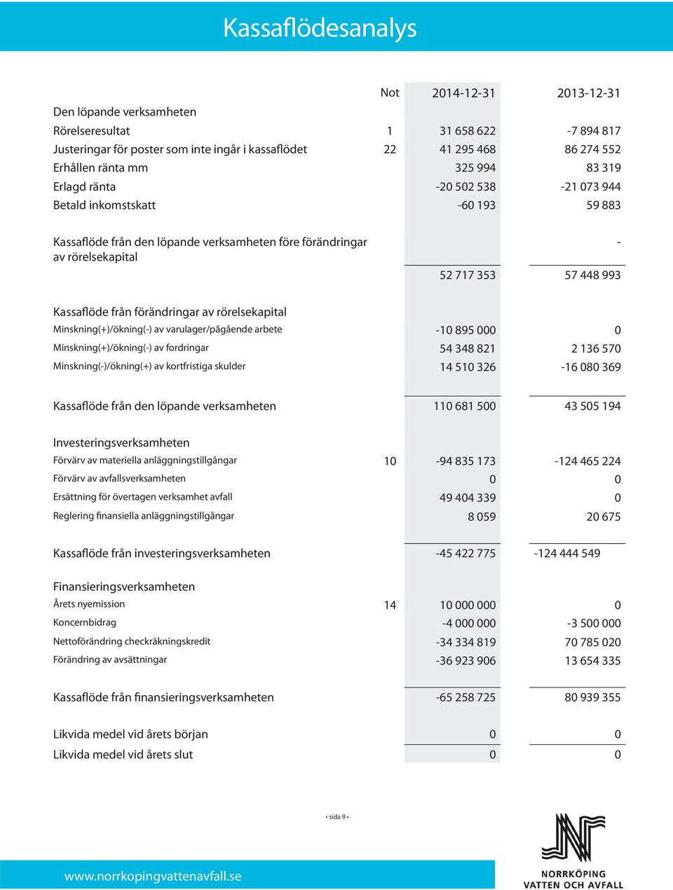 Kassaflöde från förändringar av rörelsekapital Minskning(+)/ökning(-) av varulager/pågående arbete -10 895 000 0 Minskning(+)/ökning(-) av fordringar 54 348 821 2 136 570 Minskning(-)/ökning(+) av