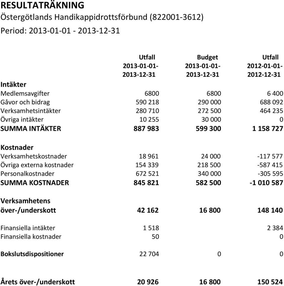 158 727 Kostnader Verksamhetskostnader 18 961 24 000-117 577 Övriga externa kostnader 154 339 218 500-587 415 Personalkostnader 672 521 340 000-305 595 SUMMA KOSTNADER 845 821 582 500-1 010