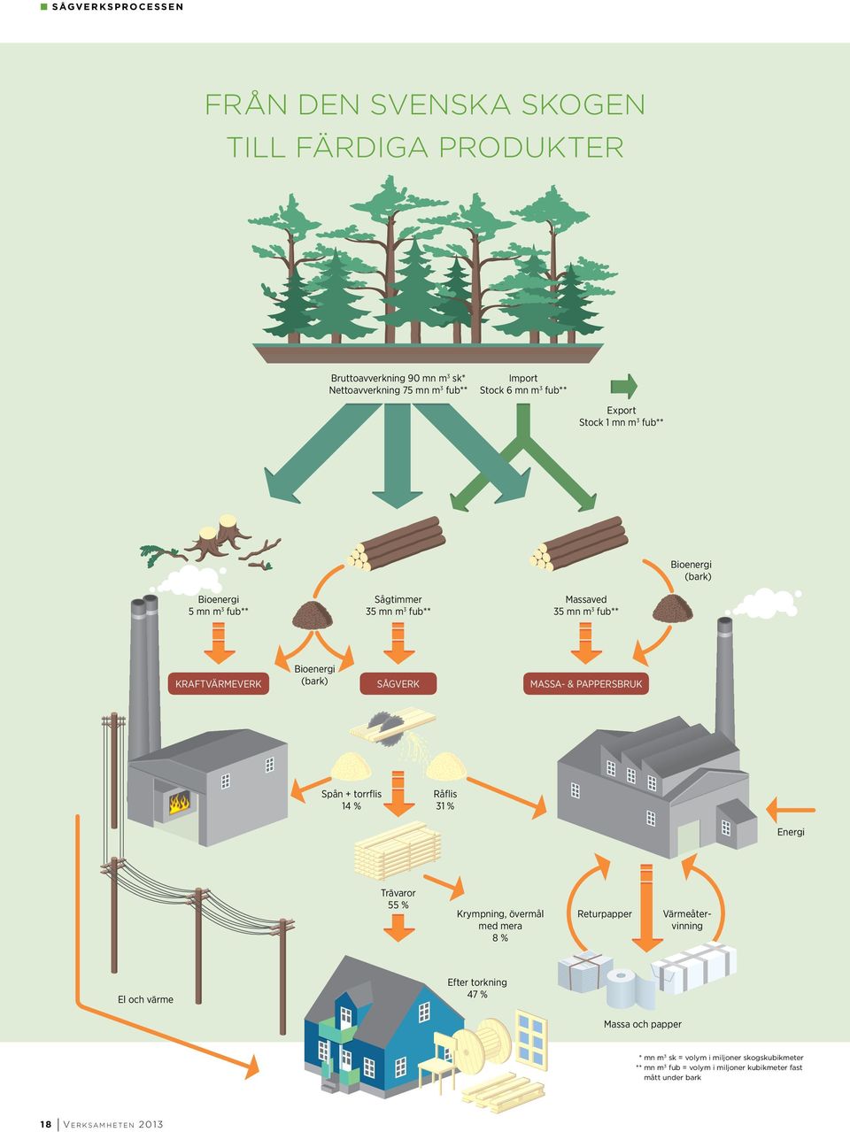 Massa- & pappersbruk Spån + torrflis 14 % Råflis 31 % Energi Trävaror 55 % Krympning, övermål med mera 8 % Returpapper Värmeåtervinning El och värme Efter