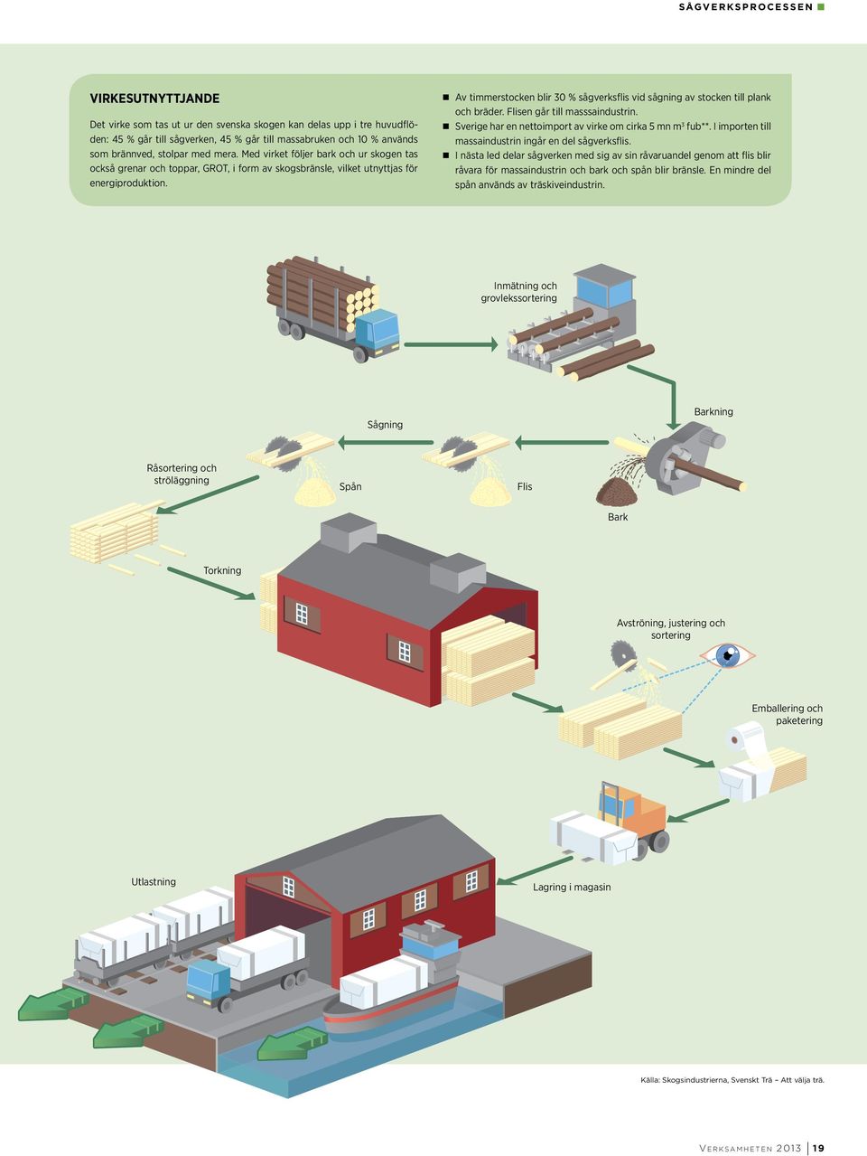 n Av timmerstocken blir 30 % sågverksflis vid sågning av stocken till plank och bräder. Flisen går till masssaindustrin. n Sverige har en nettoimport av virke om cirka 5 mn m 3 fub**.