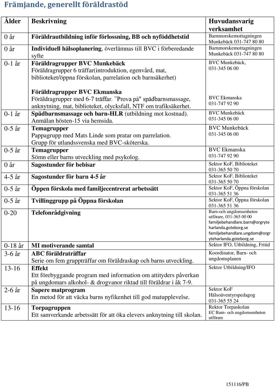 Föräldragrupper BVC Ekmanska Föräldragrupper med 6-7 träffar. Prova på" spädbarnsmassage, anknytning, mat, biblioteket, olycksfall, NTF om trafiksäkerhet.