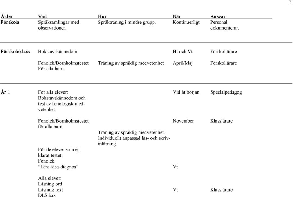 År 1 För alla elever: Vid ht början. Specialpedagog Bokstavskännedom och test av fonologisk medvetenhet.