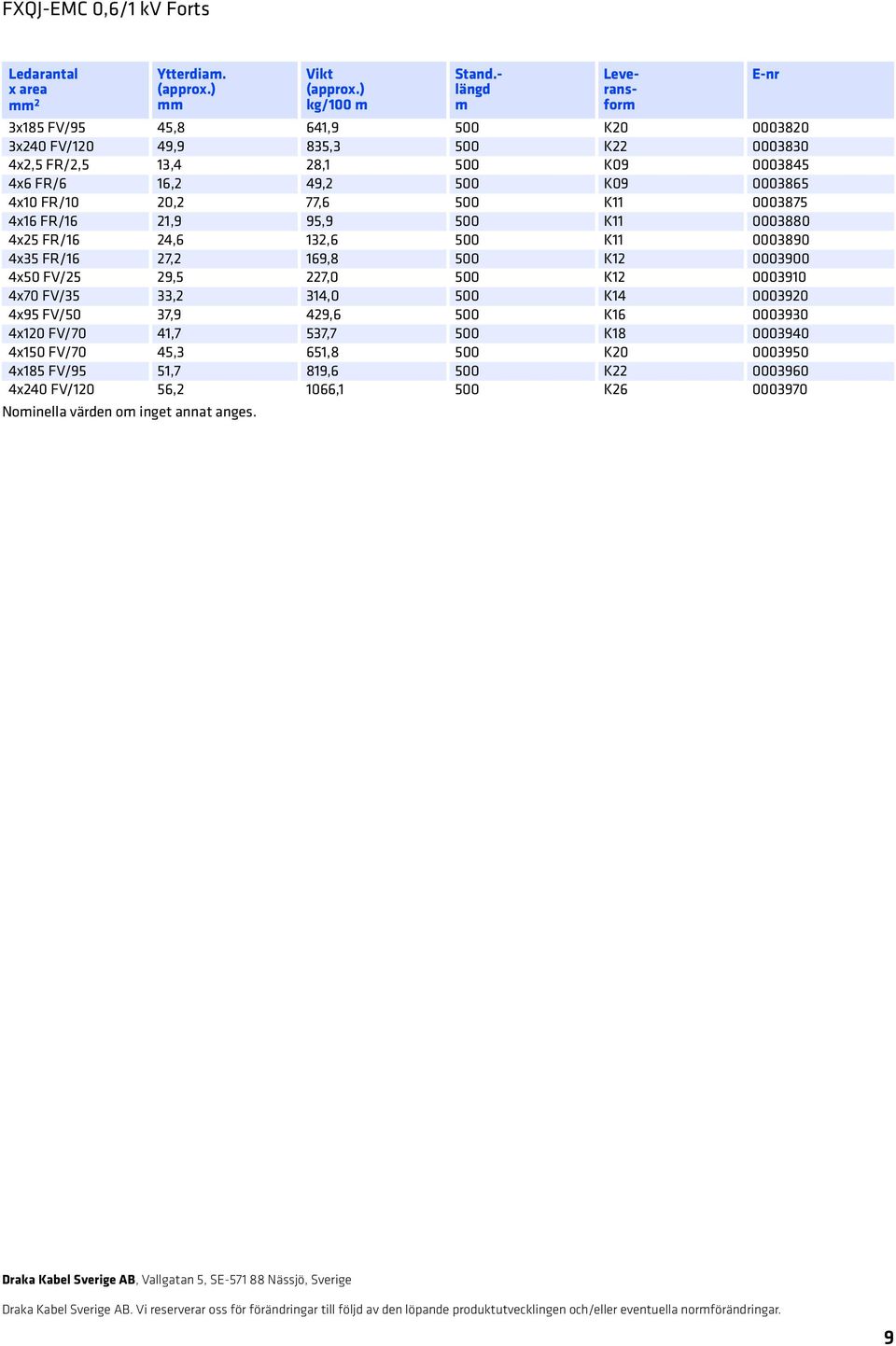 4x16 FR/16 21,9 95,9 500 K11 0003880 4x25 FR/16 24,6 132,6 500 K11 0003890 4x35 FR/16 27,2 169,8 500 K12 0003900 4x50 FV/25 29,5 227,0 500 K12 0003910 4x70 FV/35 33,2 314,0 500 K14 0003920 4x95 FV/50