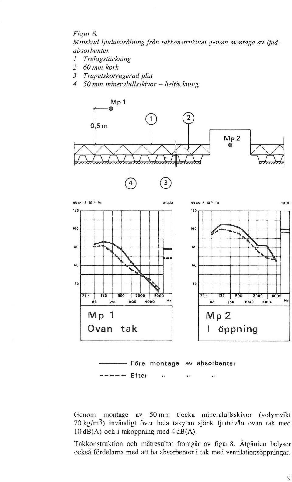 '5 12' 500 _1_ 2000 8000 83 250 1000-4000 Hl Mp 1 Mp 2 Ovan tak öppning ----- Efter Före montage av absorbenter Genom montage av 50 mm tjocka mineralullsskivor (volymvikt 70 kg/m3) invändigt