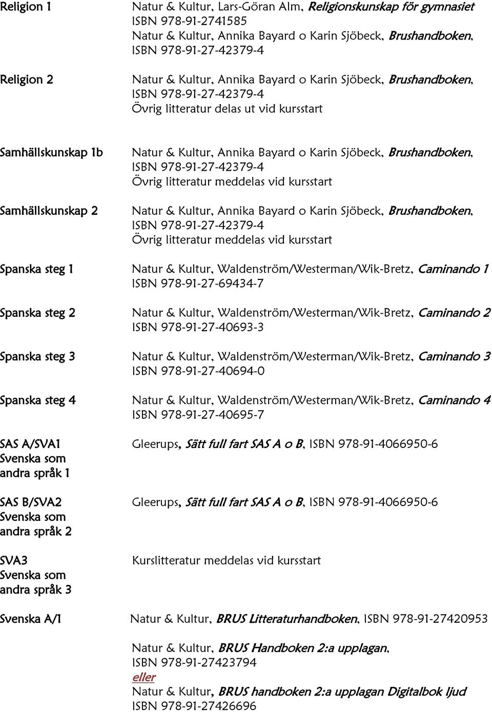 Natur & Kultur, Waldenström/Westerman/Wik-Bretz, Caminando 3 ISBN 978-91-27-40694-0 Spanska steg 4 Natur & Kultur, Waldenström/Westerman/Wik-Bretz, Caminando 4 ISBN 978-91-27-40695-7 SAS A/SVA1