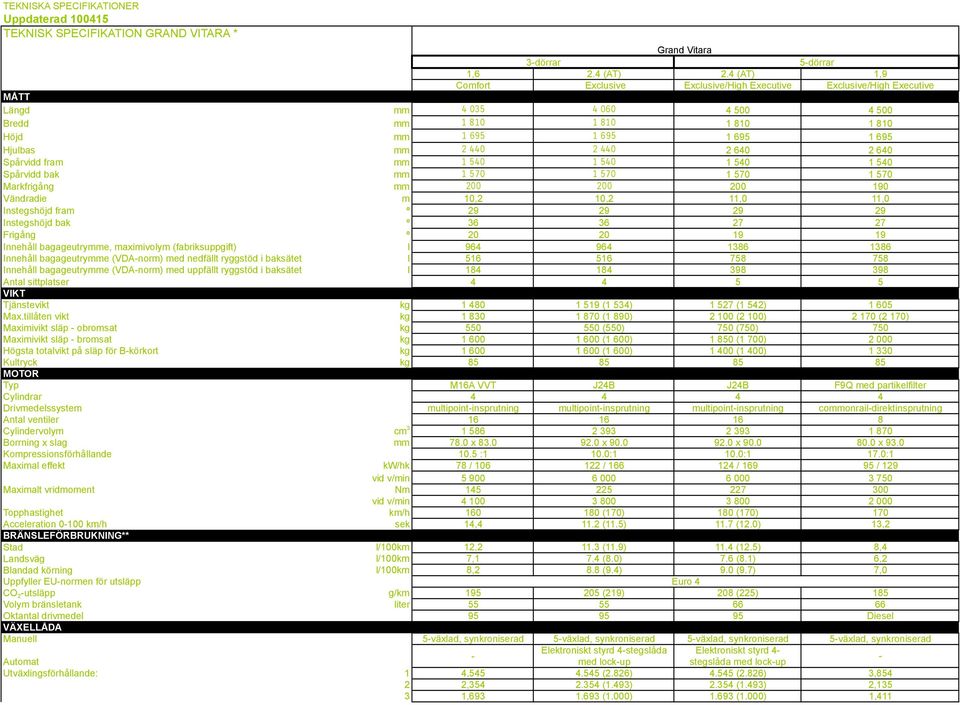 2 440 2 640 2 640 Spårvidd fram mm 1 540 1 540 1 540 1 540 Spårvidd bak mm 1 570 1 570 1 570 1 570 Markfrigång mm 200 200 200 190 Vändradie m 10,2 10,2 11,0 11,0 Instegshöjd fram º 29 29 29 29