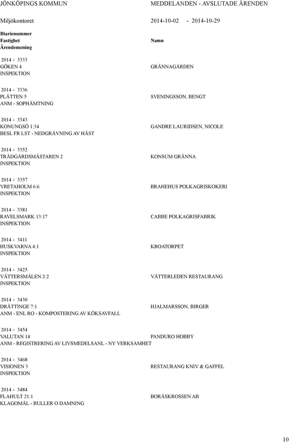 2014-3381 RAVELSMARK 13:17 CABBE POLKAGRISFABRIK 2014-3411 HUSKVARNA 4:1 KROATORPET 2014-3425 VÄTTERSMÅLEN 2:2 VÄTTERLEDEN RESTAURANG 2014-3430 DRÄTTINGE 7:1 ANM - ENL RO - KOMPOSTERING AV KÖKSAVFALL