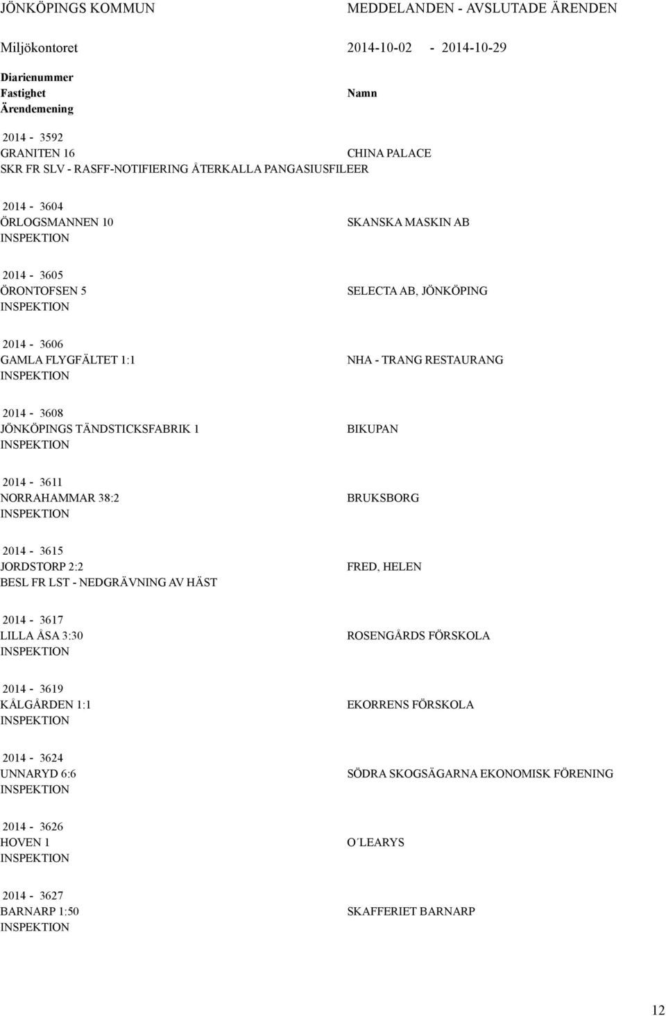 RESTAURANG 2014-3608 JÖNKÖPINGS TÄNDSTICKSFABRIK 1 BIKUPAN 2014-3611 NORRAHAMMAR 38:2 BRUKSBORG 2014-3615 JORDSTORP 2:2 BESL FR LST - NEDGRÄVNING AV HÄST FRED, HELEN 2014-3617 LILLA