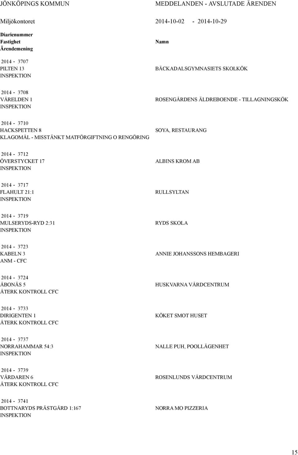 RULLSYLTAN 2014-3719 MULSERYDS-RYD 2:31 RYDS SKOLA 2014-3723 KABELN 3 ANM - CFC ANNIE JOHANSSONS HEMBAGERI 2014-3724 ÅBONÄS 5 ÅTERK KONTROLL CFC HUSKVARNA VÅRDCENTRUM 2014-3733 DIRIGENTEN 1 ÅTERK