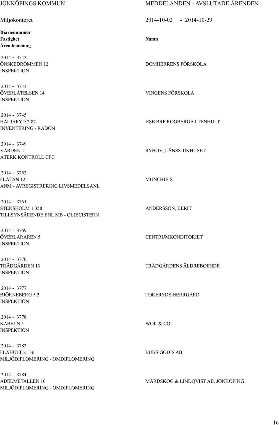 LIVSMEDELSANL MUNCHIE S 2014-3761 STENSHOLM 1:358 TILLSYNSÄRENDE ENL MB - OLJECISTERN ANDERSSON, BERIT 2014-3769 ÖVERLÄRAREN 5 CENTRUMKONDITORIET 2014-3770 TRÄDGÅRDEN 13 TRÄDGÅRDENS ÄLDREBOENDE