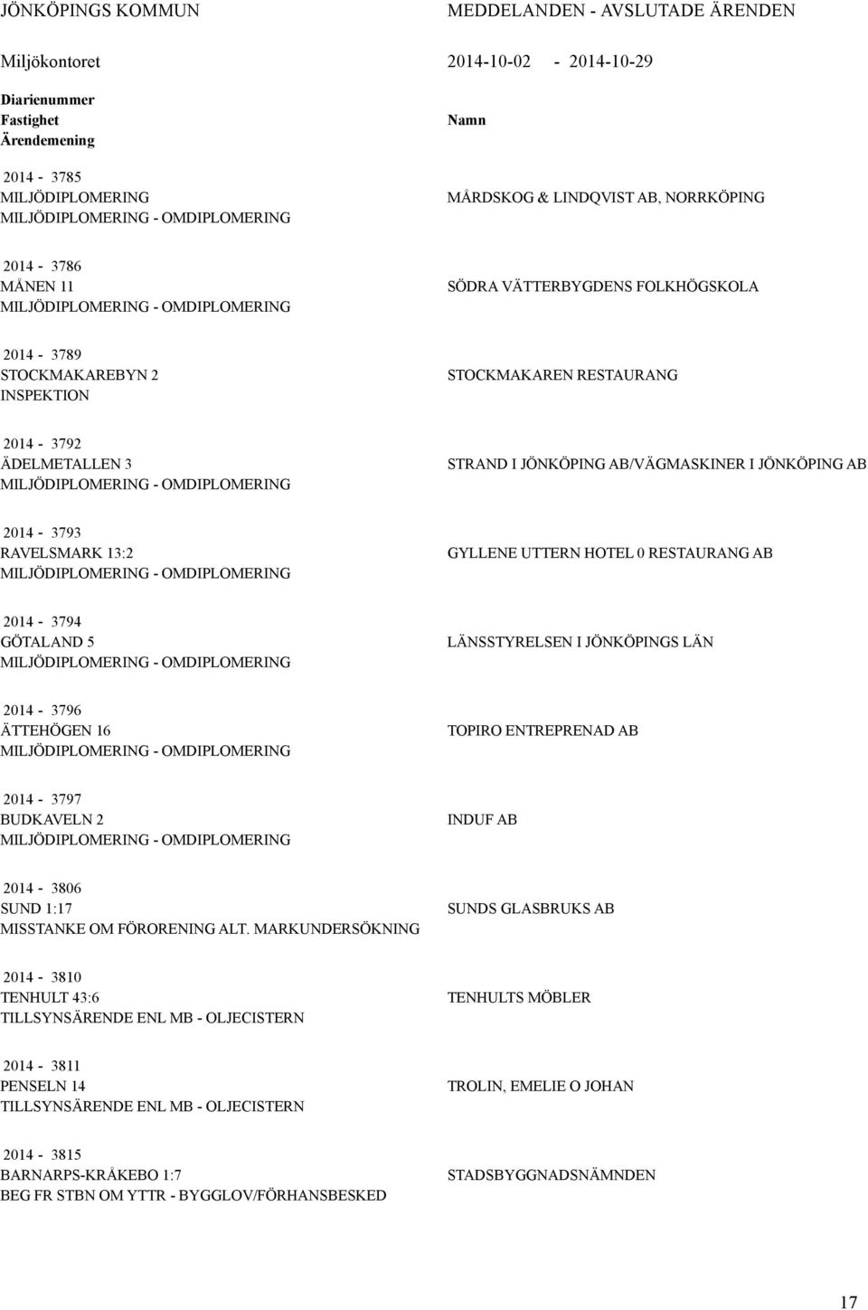 MILJÖDIPLOMERING - OMDIPLOMERING STRAND I JÖNKÖPING AB/VÄGMASKINER I JÖNKÖPING AB 2014-3793 RAVELSMARK 13:2 MILJÖDIPLOMERING - OMDIPLOMERING GYLLENE UTTERN HOTEL 0 RESTAURANG AB 2014-3794 GÖTALAND 5