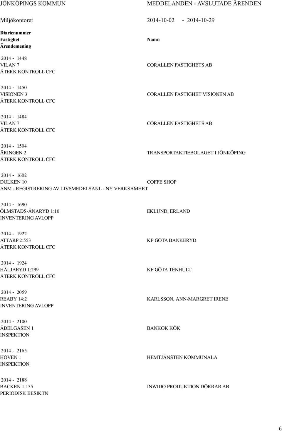 2014-1602 DOLKEN 10 COFFE SHOP ANM - REGISTRERING AV LIVSMEDELSANL - NY VERKSAMHET 2014-1690 ÖLMSTADS-ÅNARYD 1:10 INVENTERING AVLOPP EKLUND, ERLAND 2014-1922 ATTARP 2:553 ÅTERK KONTROLL CFC KF GÖTA