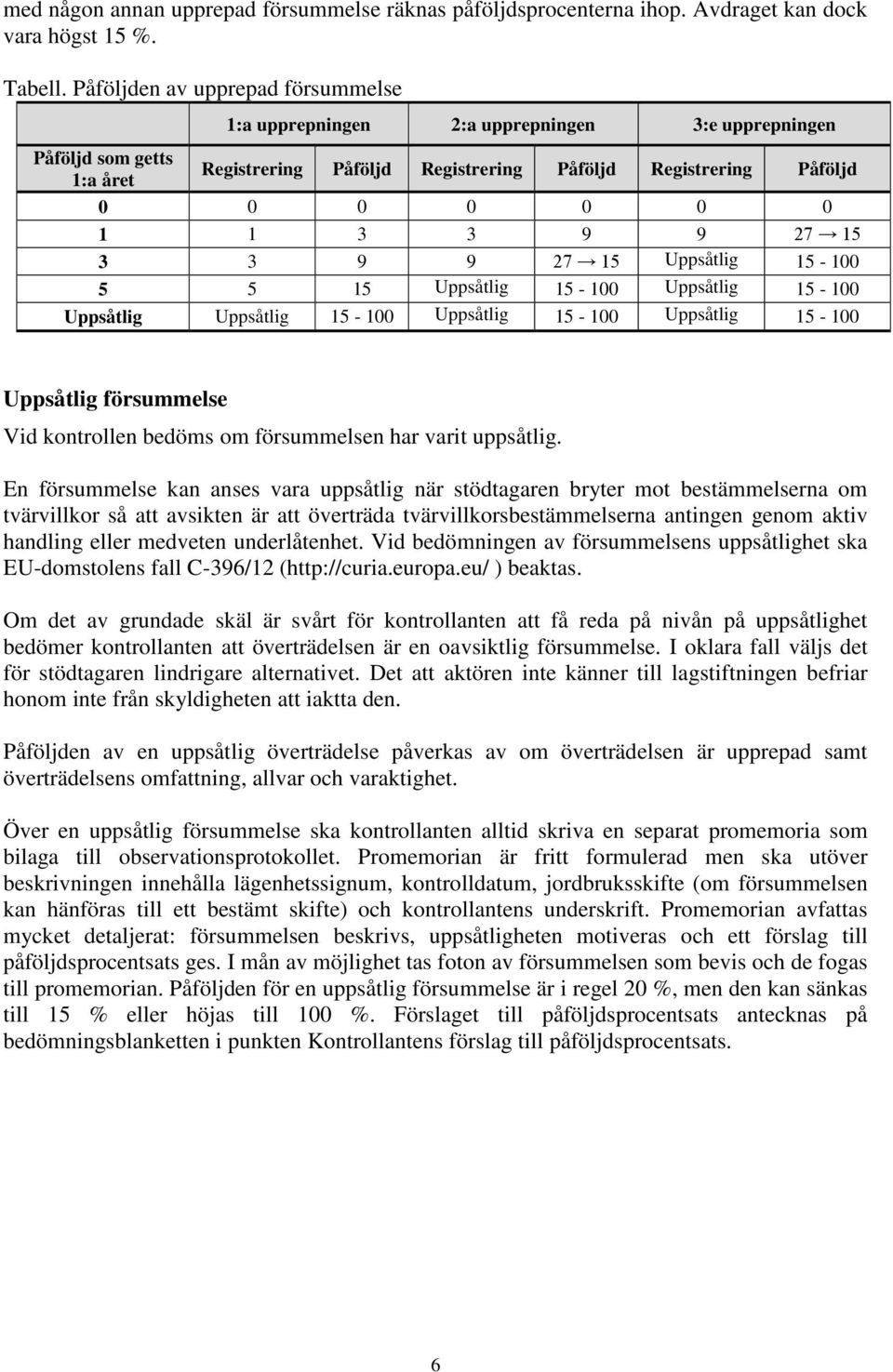 9 27 15 3 3 9 9 27 15 Uppsåtlig 15-100 5 5 15 Uppsåtlig 15-100 Uppsåtlig 15-100 Uppsåtlig Uppsåtlig 15-100 Uppsåtlig 15-100 Uppsåtlig 15-100 Uppsåtlig försummelse Vid kontrollen bedöms om